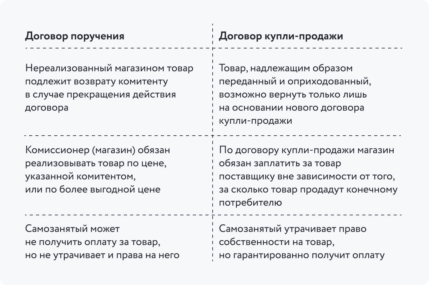 Реализация товаров Самозанятым | Договор комиссии на реализацию Товара с  Самозанятым